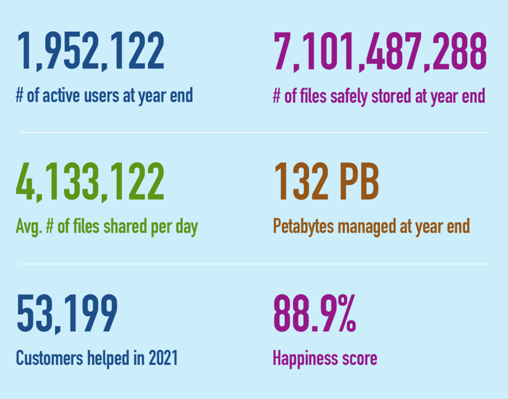 Sync 2021 statistics.